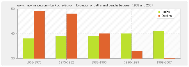 La Roche-Guyon : Evolution of births and deaths between 1968 and 2007